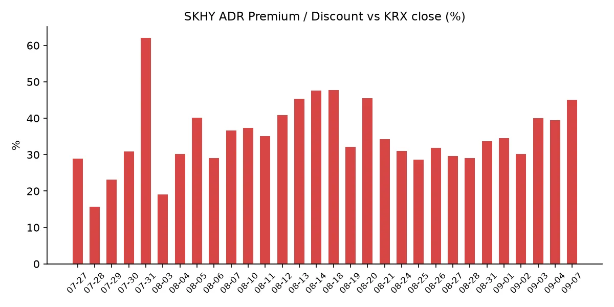 SKHY ADR 괴리율 추이