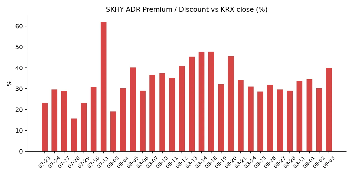 SKHY ADR 괴리율 추이