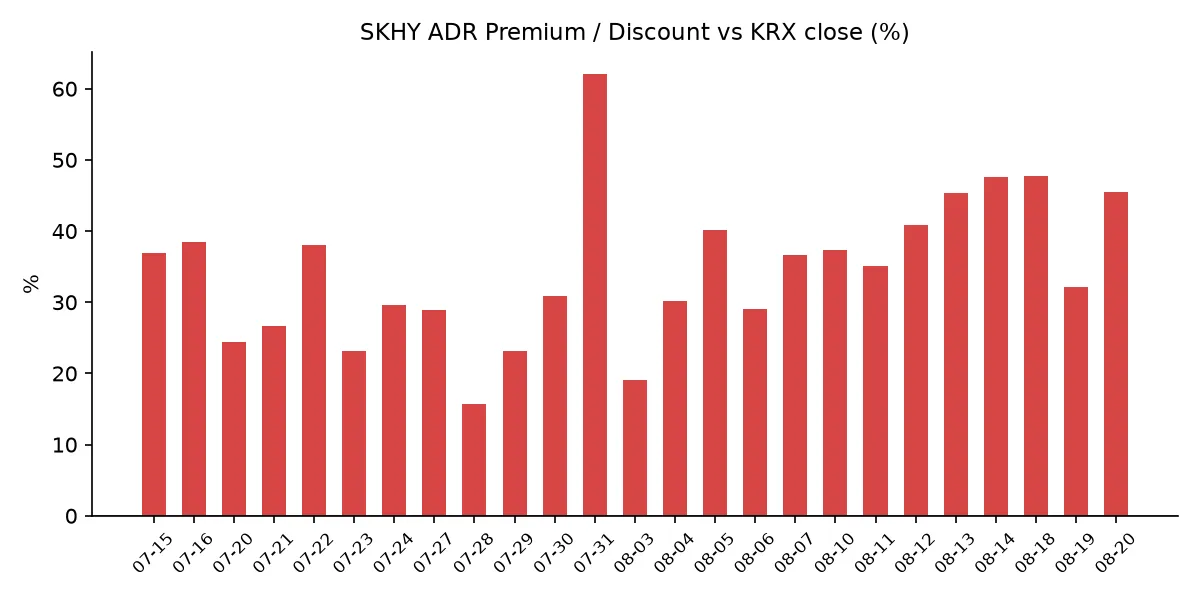 SKHY ADR 괴리율 추이