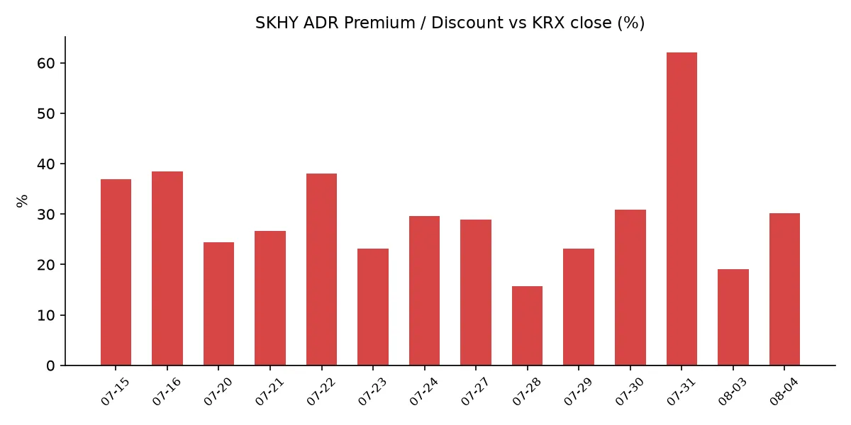 SKHY ADR 괴리율 추이