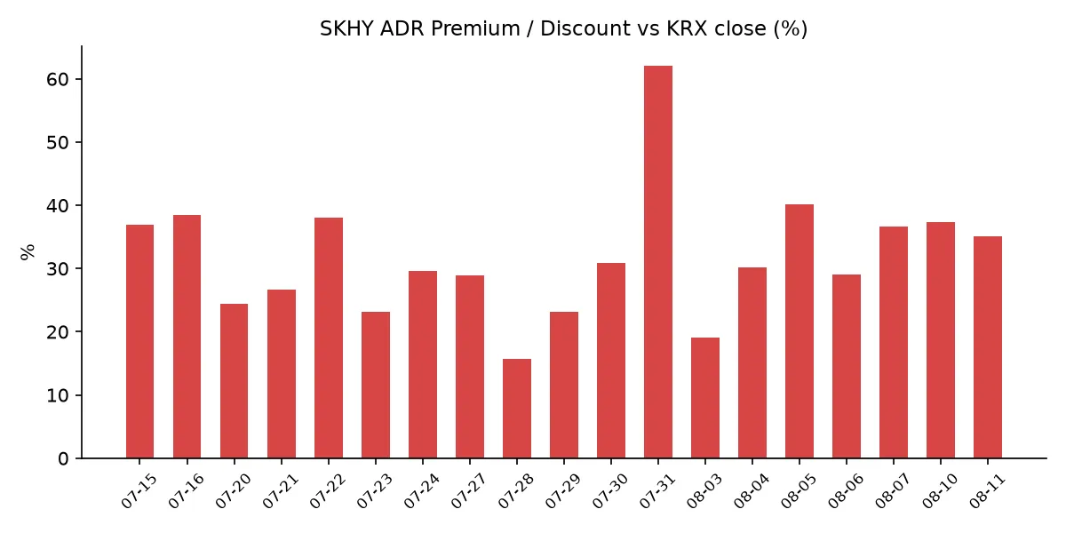 SKHY ADR 괴리율 추이