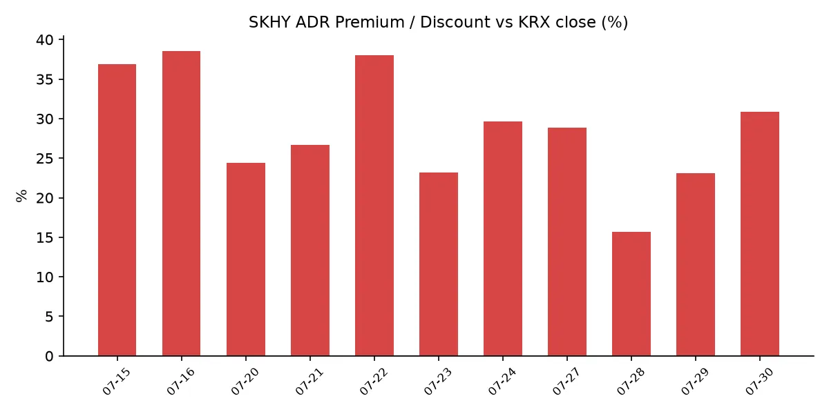 SKHY ADR 괴리율 추이