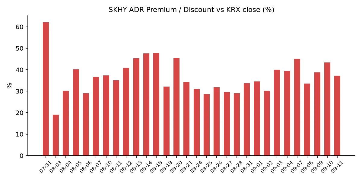 SKHY ADR 괴리율 추이