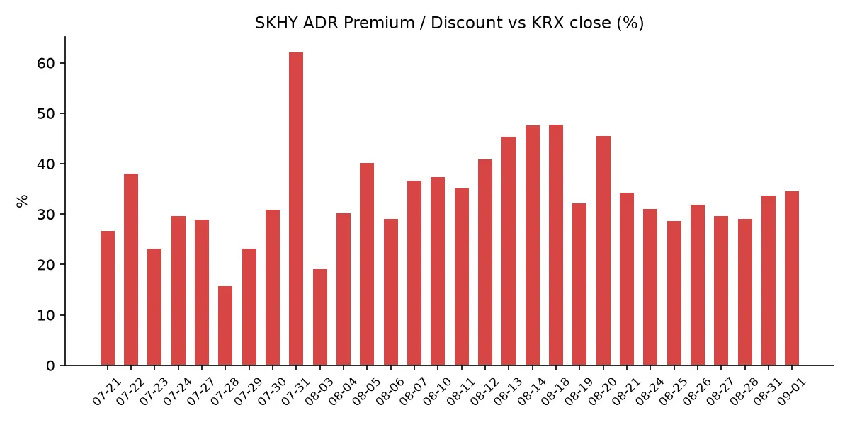 SKHY ADR 괴리율 추이
