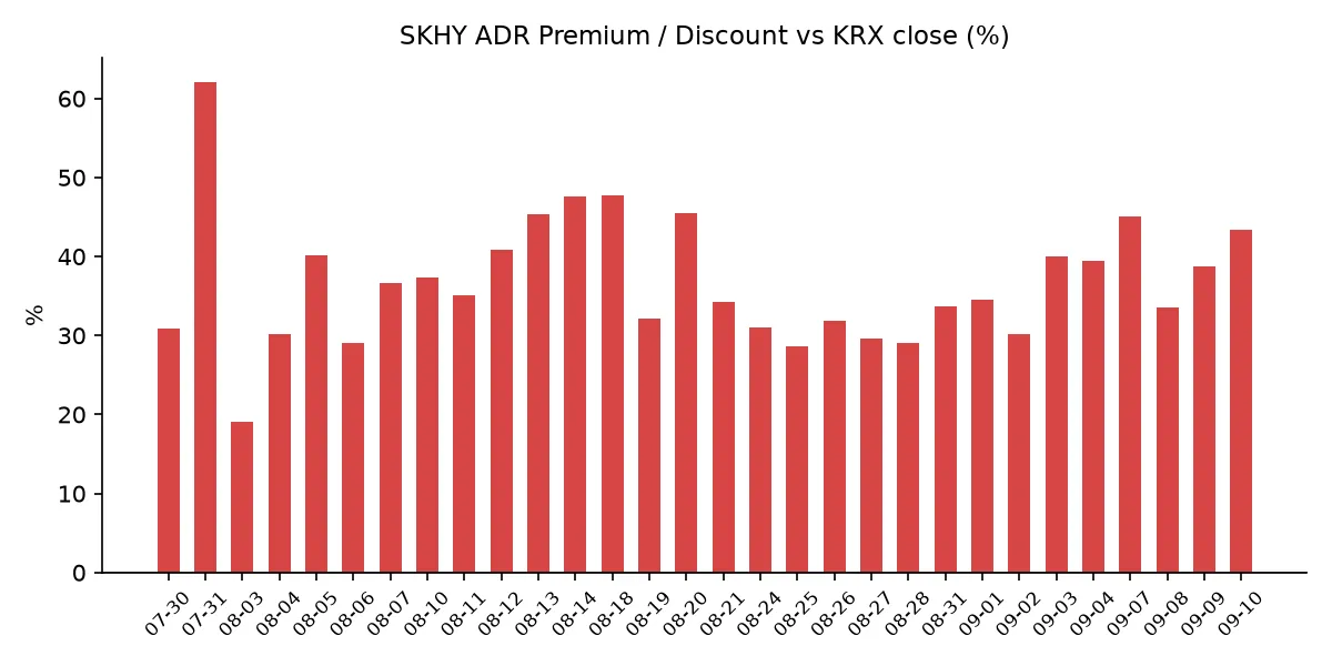 SKHY ADR 괴리율 추이