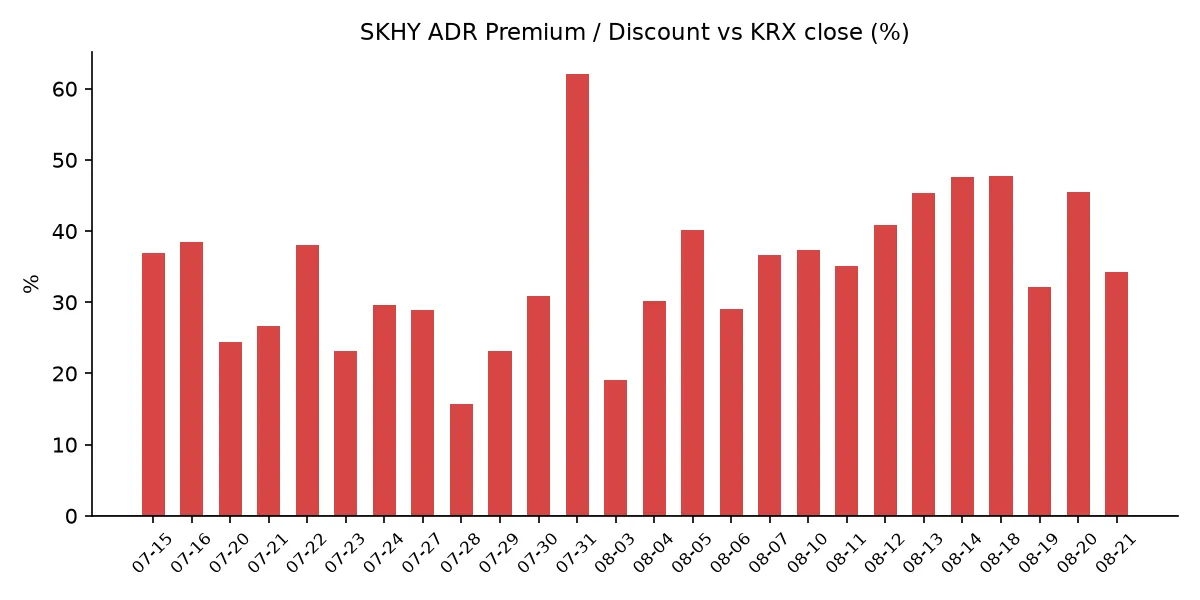 SKHY ADR 괴리율 추이