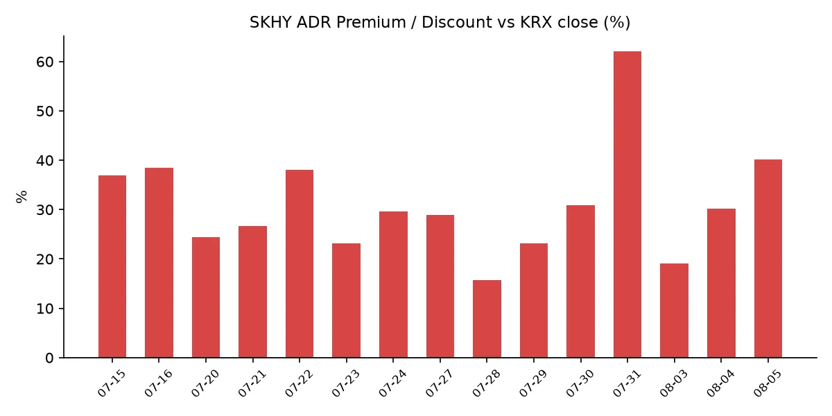SKHY ADR 괴리율 추이
