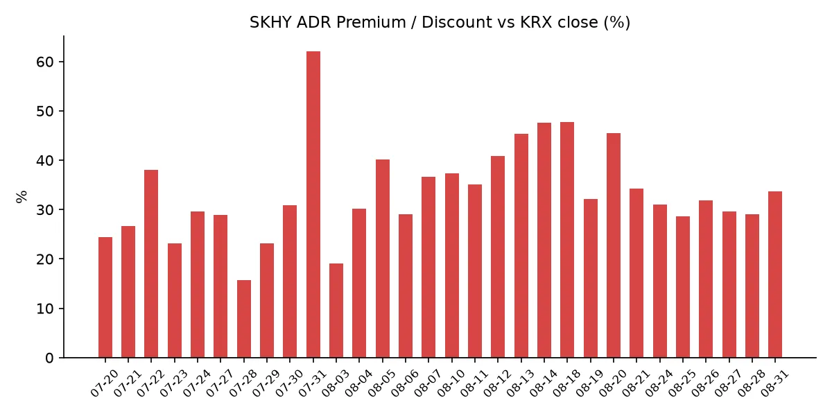 SKHY ADR 괴리율 추이
