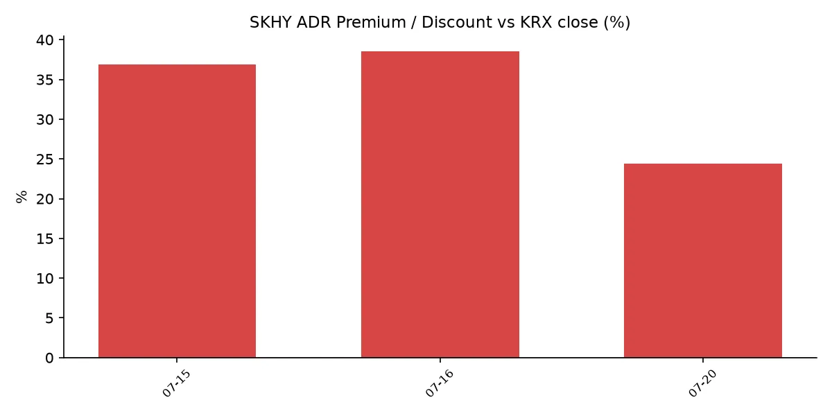 SKHY ADR 괴리율 추이
