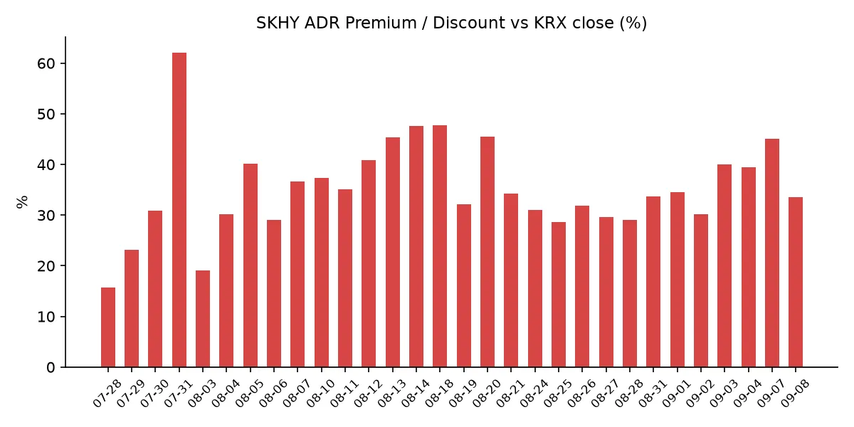 SKHY ADR 괴리율 추이