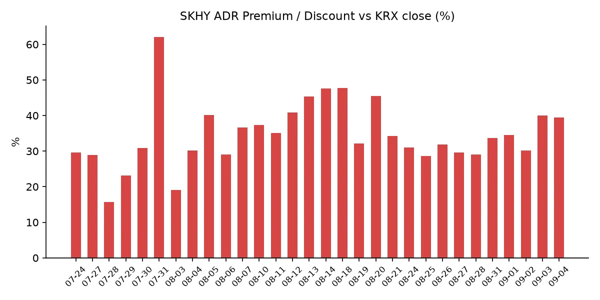 SKHY ADR 괴리율 추이