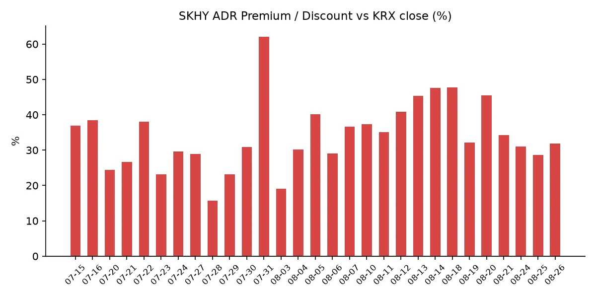 SKHY ADR 괴리율 추이