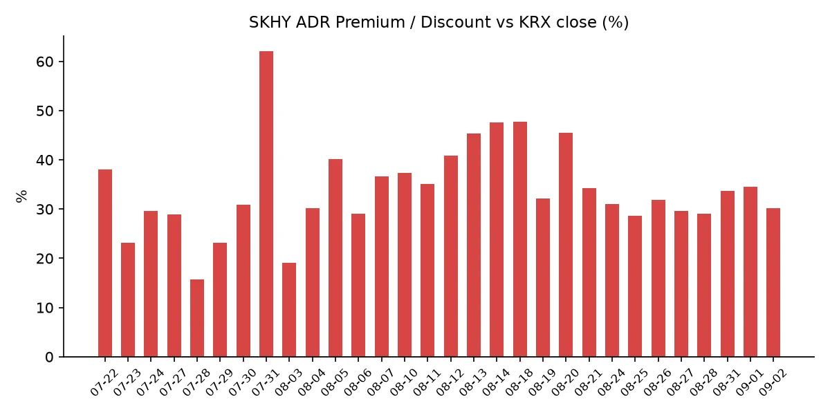 SKHY ADR 괴리율 추이
