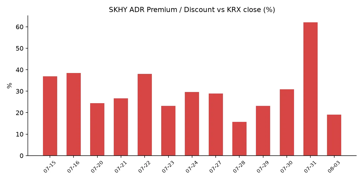 SKHY ADR 괴리율 추이