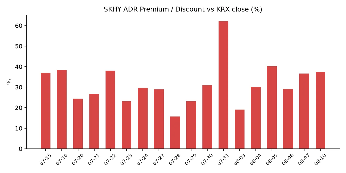 SKHY ADR 괴리율 추이