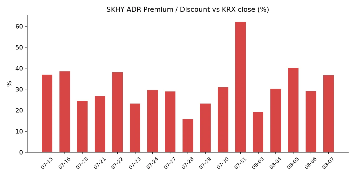 SKHY ADR 괴리율 추이