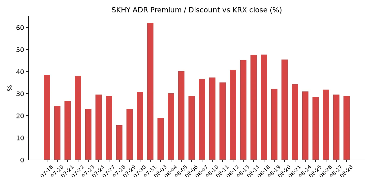 SKHY ADR 괴리율 추이