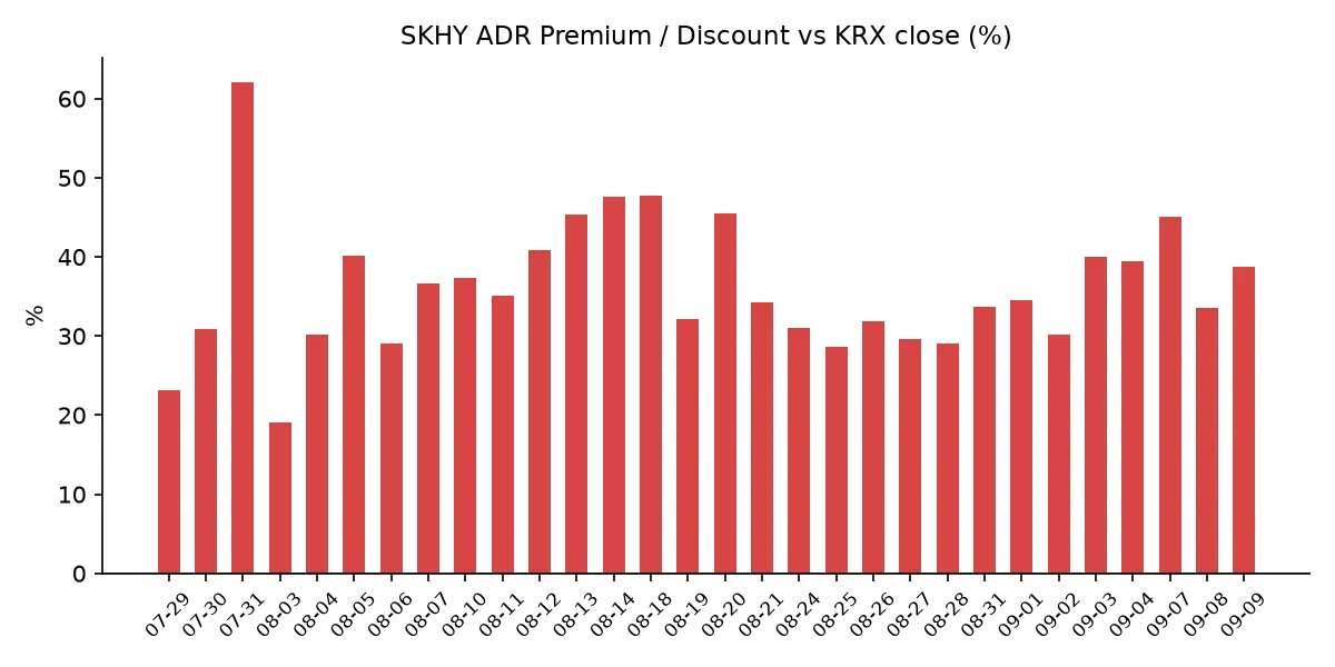 SKHY ADR 괴리율 추이