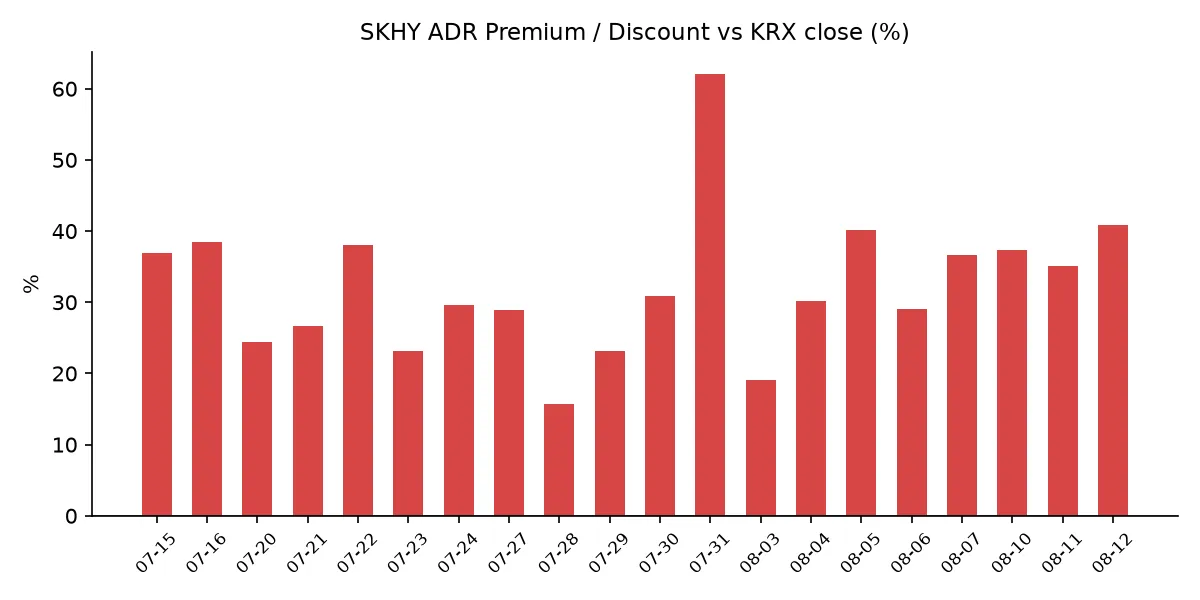 SKHY ADR 괴리율 추이