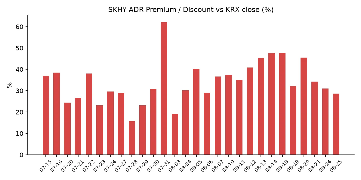 SKHY ADR 괴리율 추이
