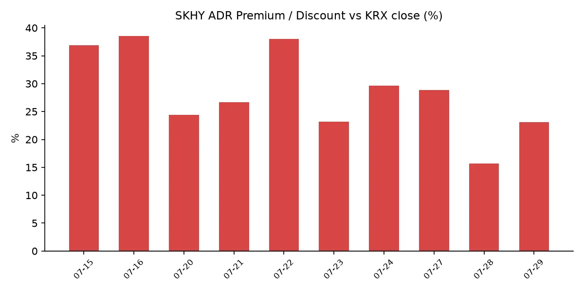 SKHY ADR 괴리율 추이