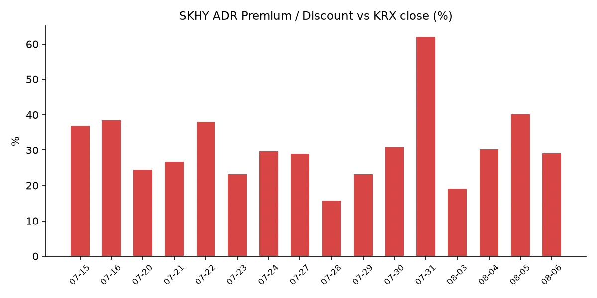 SKHY ADR 괴리율 추이