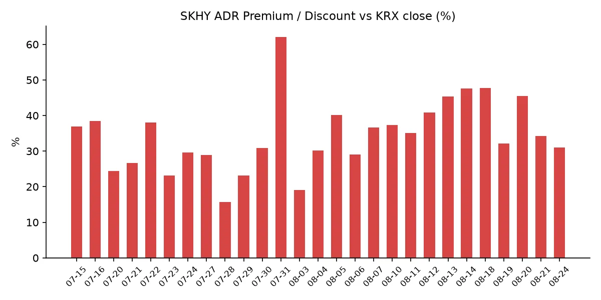 SKHY ADR 괴리율 추이