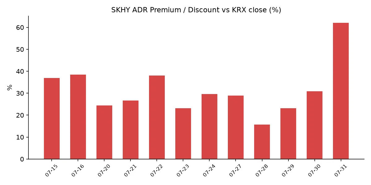 SKHY ADR 괴리율 추이