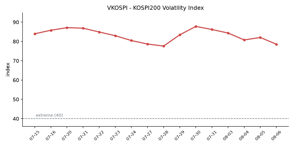 VKOSPI 변동성 추이