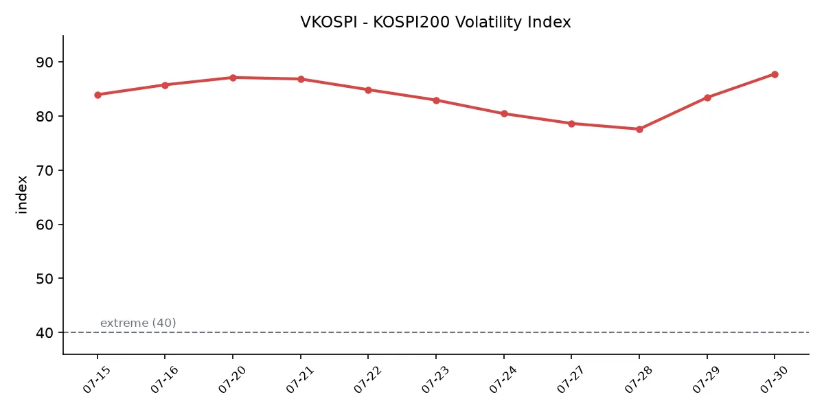 VKOSPI 변동성 추이