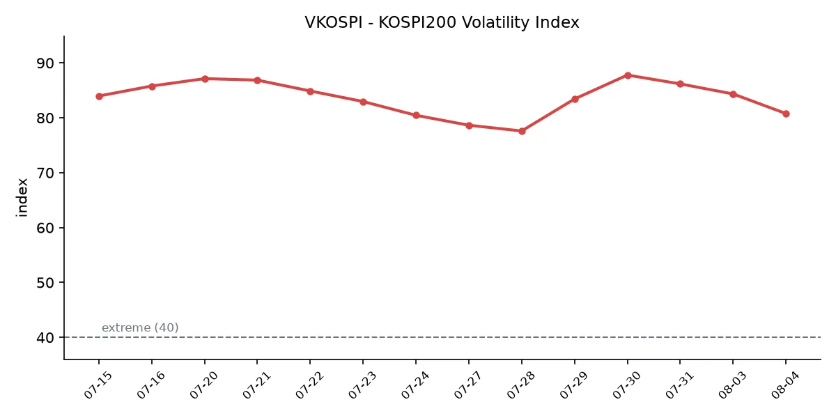 VKOSPI 변동성 추이