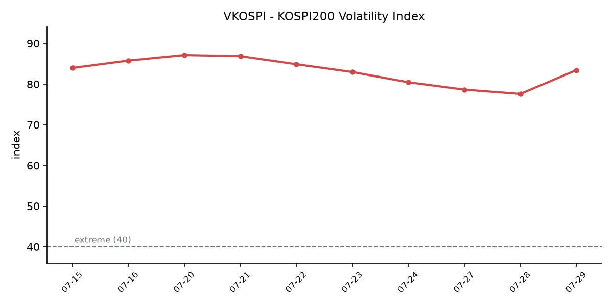 VKOSPI 변동성 추이